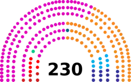 Current Structure of the Assembly of the Republic