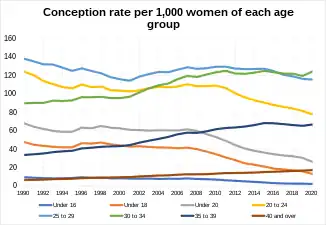 Conception rate per 1000 women by age groups in England and Wales