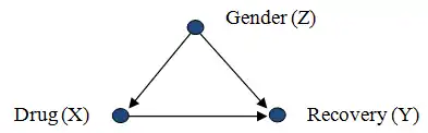 Causal diagram of Gender as common cause of Drug use and Recovery