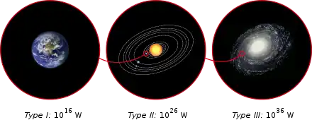 Three schematic representations: Earth, Solar System and Milky Way