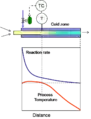 Hot/cold spots can be eliminated by moving the temperature sensor. This however causes overcooling or overheating downstream of the temperature sensor.