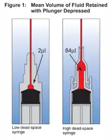 1-ml syringe design yields 2 micro literes and standard syringe and needle hub yield 84 micro liters on average.