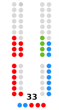 Composition of the Cortes of Castile–La Mancha