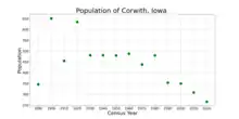 The population of Corwith, Iowa from US census data