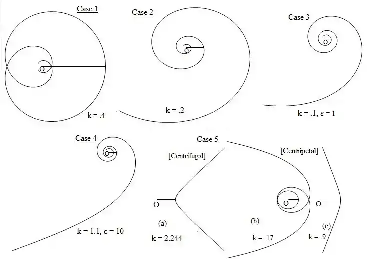 Diagram of the Different Cotes Spirals