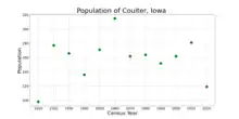 The population of Coulter, Iowa from US census data