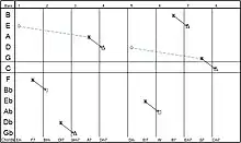 A SeeChord chart.