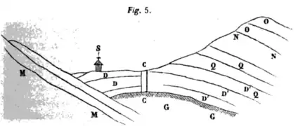 A sectional view of a mine shaft in Saulnot.