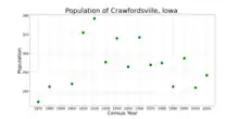 The population of Crawfordsville, Iowa from US census data