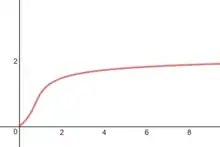 A line graph that starts at the origin and quickly makes an asymptote toward 2 as the value along the x-axis increases