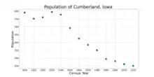 The population of Cumberland, Iowa from US census data