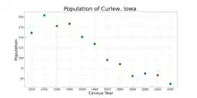 The population of Curlew, Iowa from US census data