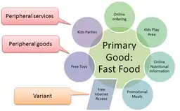 A graph describing a customer benefit package in fast food; examples include kids parties, a peripheral service, kids toys, a peripheral good, and free Internet access, a variant which may eventually become a permanent peripheral service.