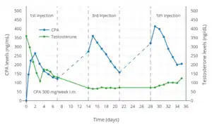 CPA and testosterone levels with continuous 300 mg/week CPA in oil solution by intramuscular injection in men. Five injections were administered total but CPA and testosterone levels were determined only for the 1st, 3rd, and 5th injections.
