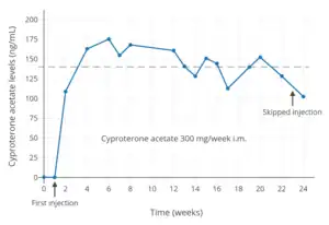 CPA levels with continuous 300 mg/week CPA in oil solution by intramuscular injection in men. The first injection was at week 1 and the injection for week 23 was skipped. The dashed line shows average levels.