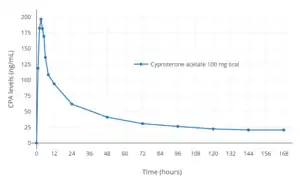 CPA levels after a single oral dose of 100 mg CPA in men.