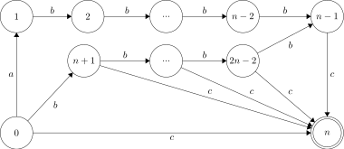 Suffix automaton of 
  
    
      
        a
        
          b
          
            n
            −
            2
          
        
        c
      
    
    {\displaystyle ab^{n-2}c}