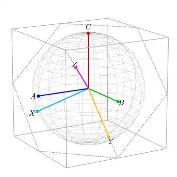 Plane of the vectors without common mode indicated by the hexagonal outline. The Z axis is orthogonal to this plane, and the X axis is parallel to the projection of the A axis onto the zero plane.