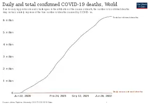 Total confirmed deaths over time