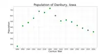 The population of Danbury, Iowa from US census data