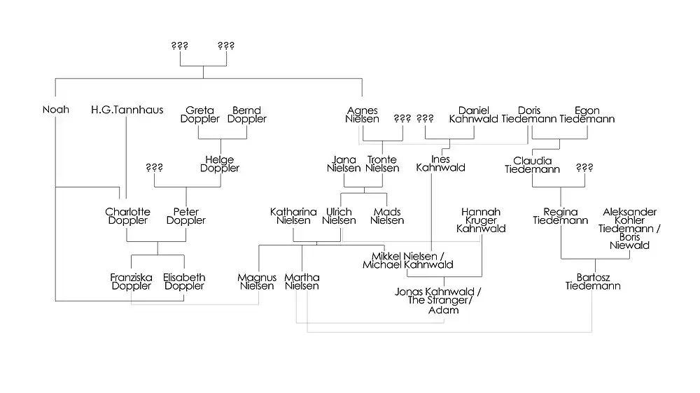 a family tree of many of the characters