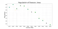 The population of Dawson, Iowa from US census data