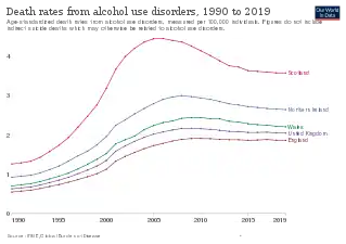 Death rates from alcohol use disorders