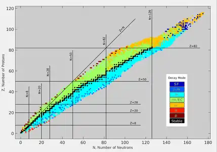 Chart of nuclides by type of decay.  Black squares are stable nuclides.  Nuclides with excessive neutrons or protons are unstable to β− (light blue) or β+ (green) decay, respectively.  At high atomic number, alpha emission (orange) or spontaneous fission (dark blue) become common decay modes.