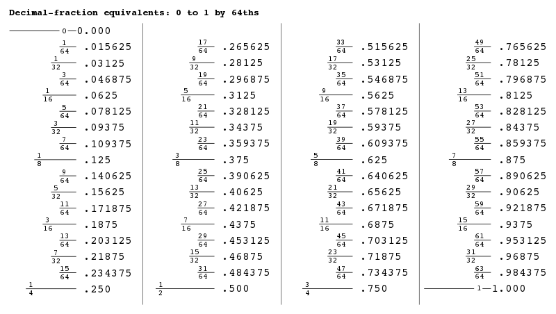 Decimal-fraction equivalents