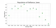 The population of Defiance, Iowa from US census data