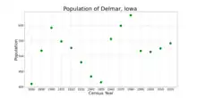 The population of Delmar, Iowa from US census data