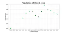 The population of Deloit, Iowa from US census data