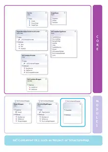 A diagram of an archetypical dependency injection container for the .NET platform.