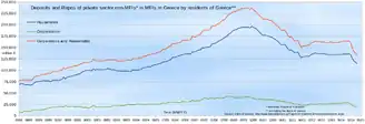 Greek bank deposits (including repos) since 1998