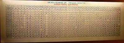 Development of Odia script