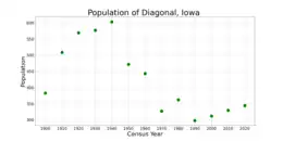 The population of Diagonal, Iowa from US census data