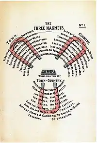 Diagram No.1: The Three Magnets (Ebenezer Howard, To-morrow: A Peaceful Path to Real Reform.)