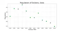 The population of Dickens, Iowa from US census data
