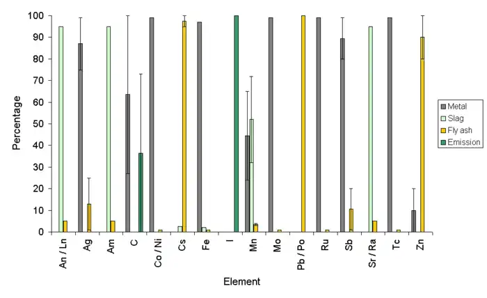 The fates of different elements present in ferrous scrap which is melted in an electric arc furnace. The average of the two extremes is shown and the error bars indicate the possible limits