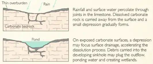 USGS dissolution sinkhole.