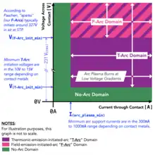 There are two distinct forms of electronic contact arcing, each defined by its respective arc initiation mechanism (note that arc initiation is not the same as plasma ignition; i.e., arcs initiate before their plasmas ignite). The two types of contact arc initiation mechanisms are: 1. The Thermionic-Emission-Initiated-Arc (T-Arc) is born out of Current and initiates around V(T-Arc_init_min), and the T-Arc plasma is maintained at or above the minimum-arc-current of I(arc_plasma_min). 2. The Electron Field-Emission-Initiated-Arc (F-Arc) is born out of Voltage and initiates around V(F-Arc_init_min), and the F-Arc plasma is maintained at or above the minimum-arc-current of I(arc_plasma_min). Both T-Arcs and F-Arcs require the combination of a minimum arc-initiation-voltage and a minimum arc-plasma-supporting-current of 300mA to 1000mA. We refer to these current and voltage combinations as the respective T-Arc Domain and F-Arc Domain.