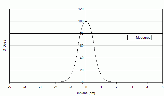 Central Axis Dose profile for 15MV photon beam incident on water phantom. Here the linear accelerator collimation projects a 1x1 cm2 field at isocentre i.e. 100 cm SSD