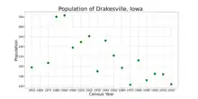 The population of Drakesville, Iowa from US census data
