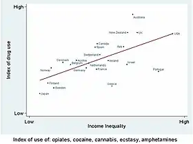 Drug use is higher in countries with high economic inequality