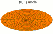 A standing wave on a circular membrane, an example of standing waves in two dimensions.  This is the fundamental mode.