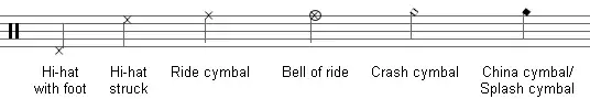 Hi-hat with foot: low F with X. Hi-hat with stick, mallet, brush, or hand: high G with X. Ride cymbal: high A with X. Bell of ride: circle high-B X. Crash cymbal: high A on ledger with unfilled-in diamond.