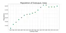 The population of Dubuque, Iowa from US census data
