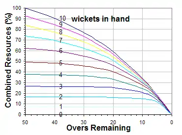 Scoring potential as a function of wickets and overs.