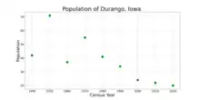 The population of Durango, Iowa from US census data