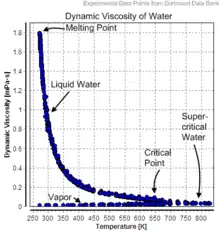 Dynamic viscosity of water